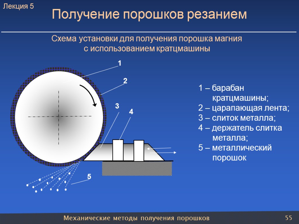 Механические методы получения порошков 55 Получение порошков резанием 1 – барабан кратцмашины; 2 –